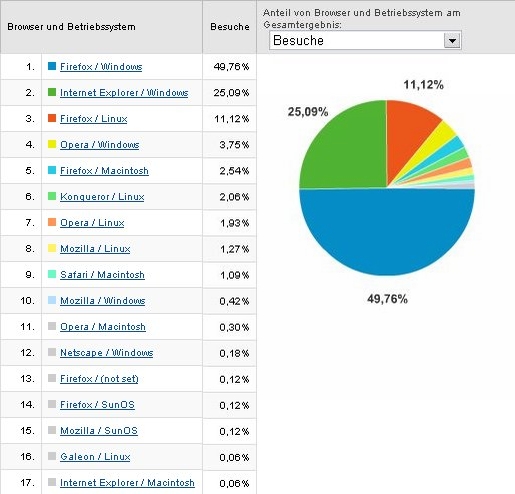 Access analysis of browser 11/2007
